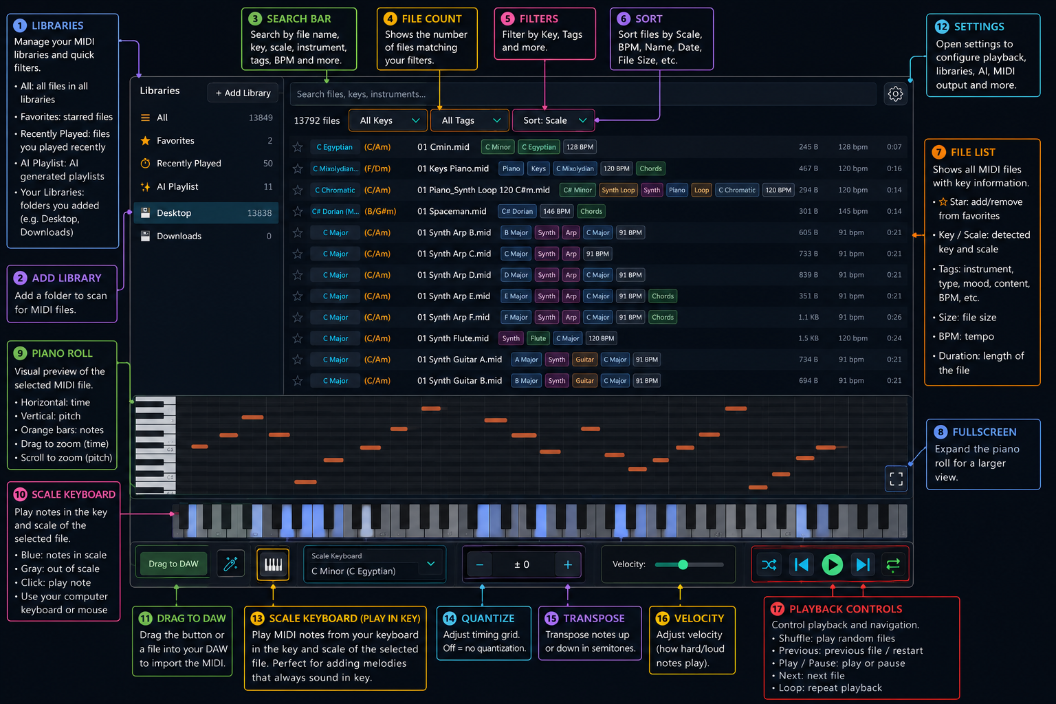Annotated MIDI Xplorer interface showing libraries, search, filters, file list, piano roll preview, scale keyboard, and playback controls